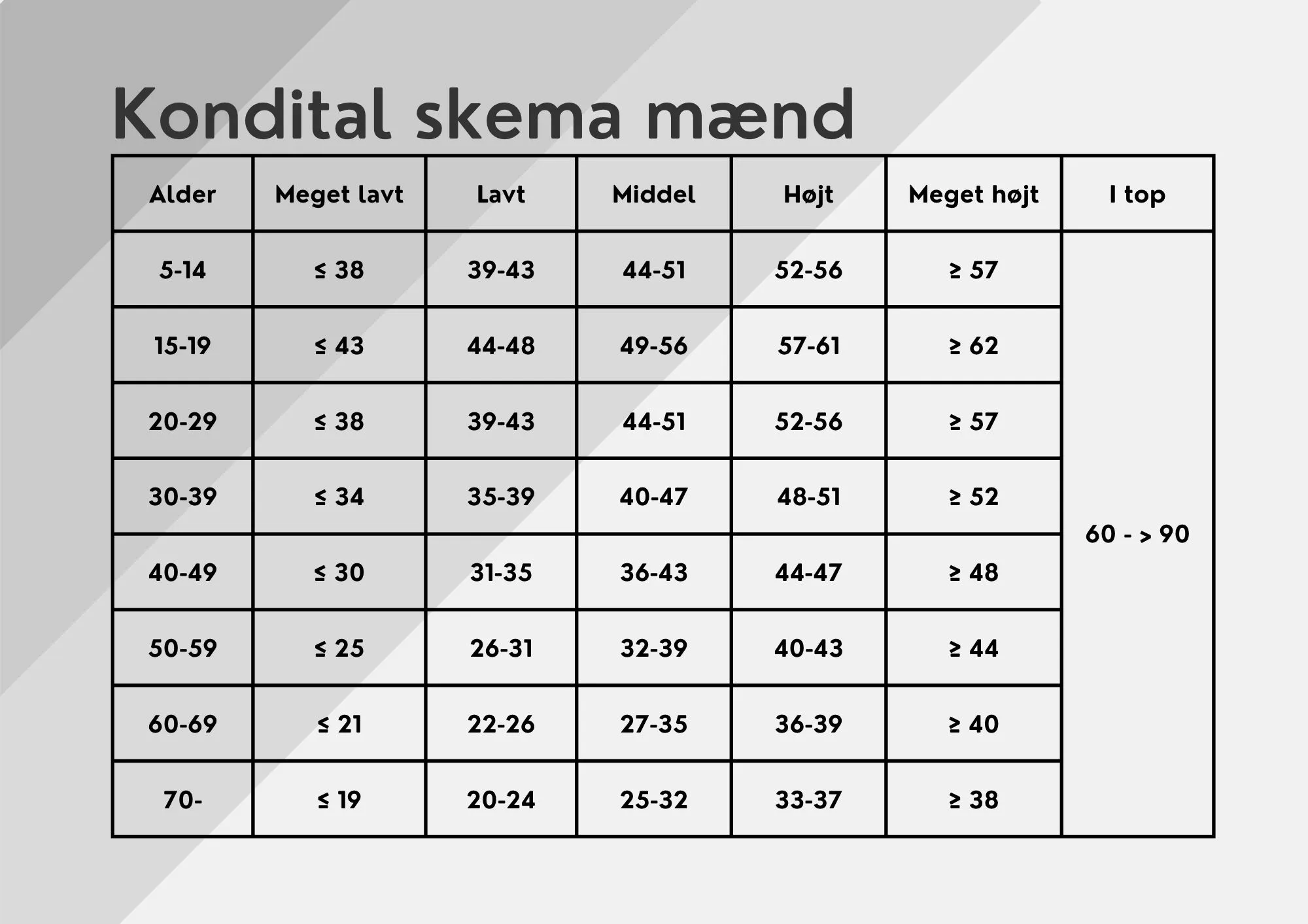 Oversigt over kondital for mænd