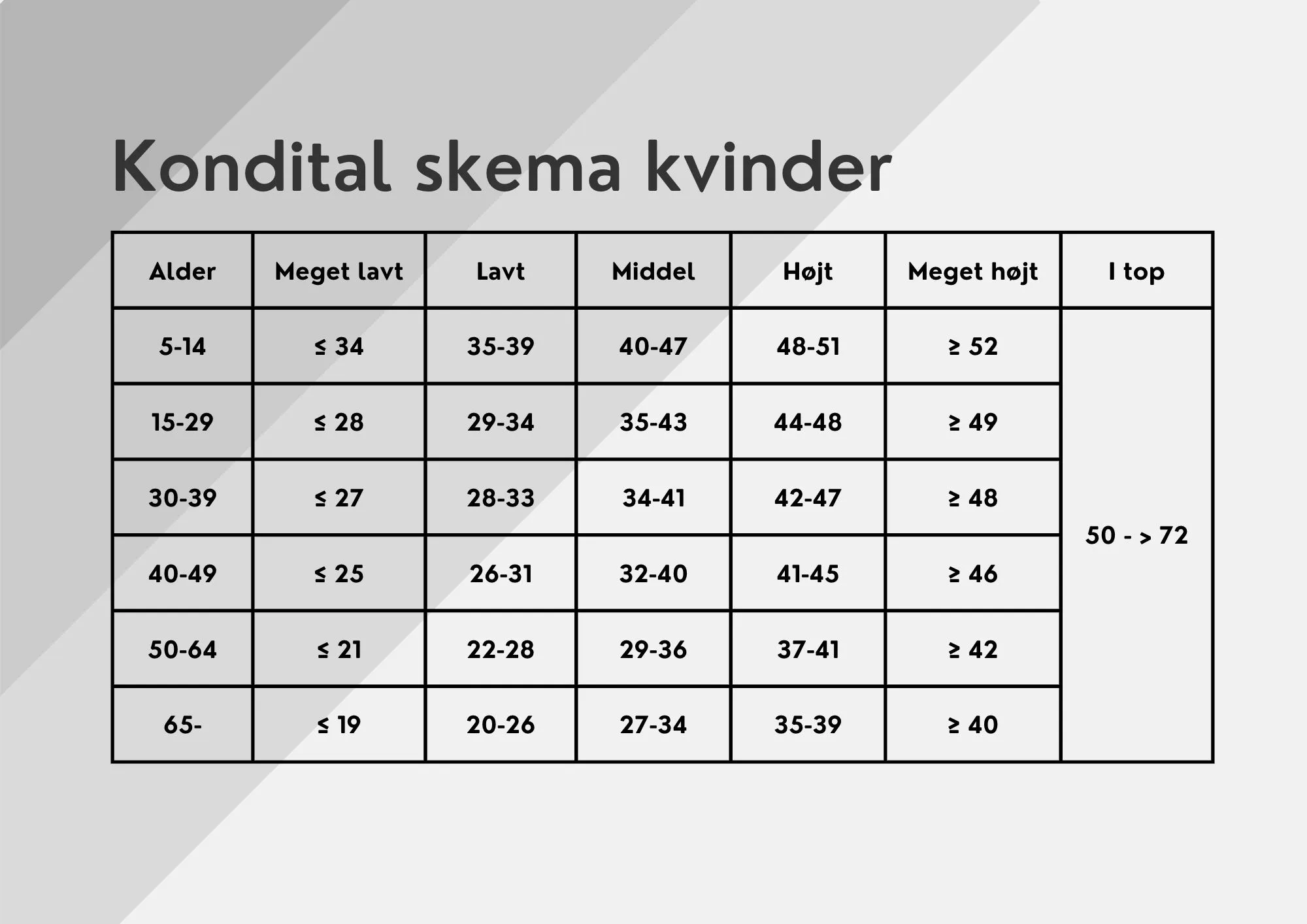 Oversigt over kondital for kvinder